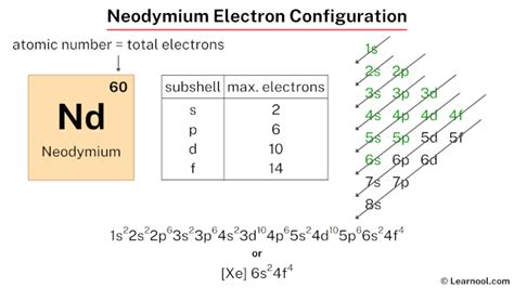 Complete Electron Configuration of Neodymium (Nd).